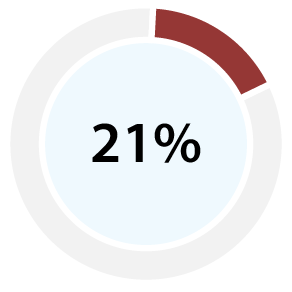 21%